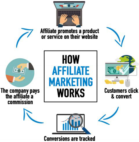 affiliate marketing